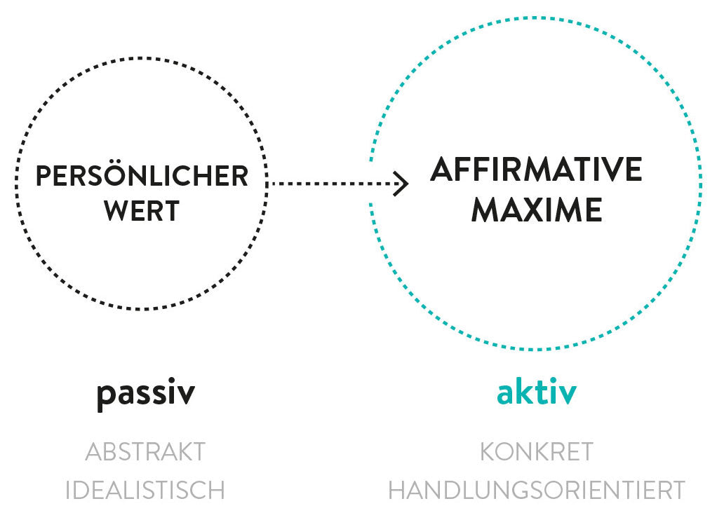 Grafik, die veranschaulicht, wie affirmative Maximen die persönlichen Werte aktiver gestalten können