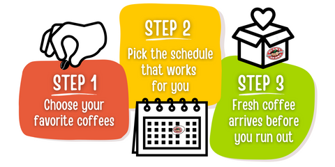 Infographic of a hand picking up a bean, a calendar and a box with a heart inside that says "Step 1 choose your favorite coffees, Step 2 pick the schedule that works for you, Step 3 fresh coffee arrives before you run out