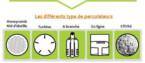 les différentes formes de percolateurs pour bang