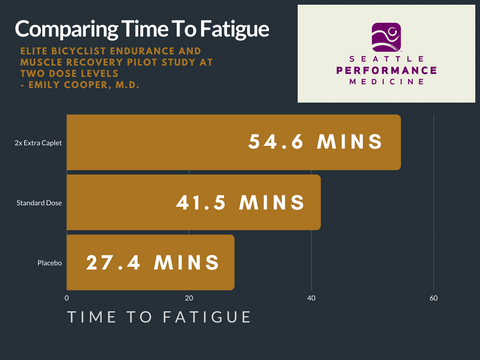 Time to Fatigue