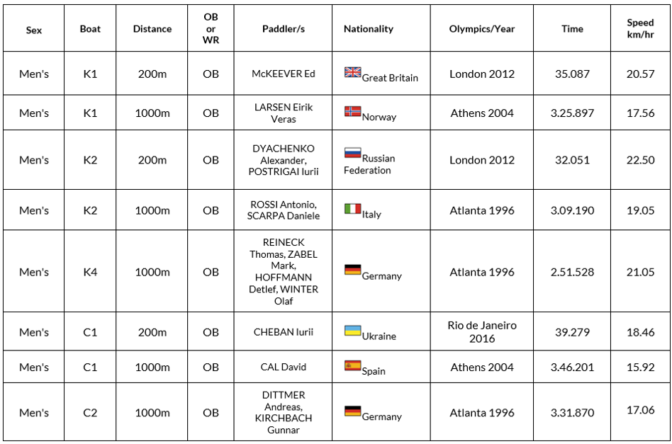 Olympic Best sprint canoe times by men