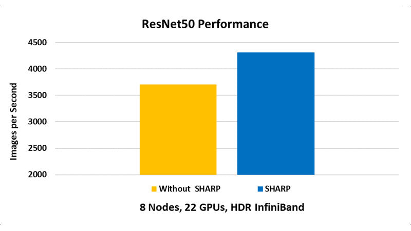 ResNet50 Performance