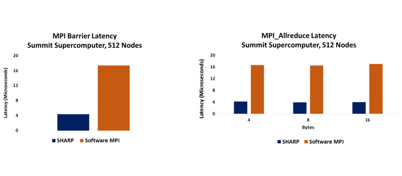 MPI Barrier Latency and MPI_Allreduce Latency