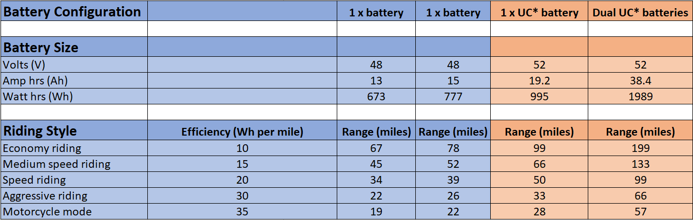 longest range electric bike