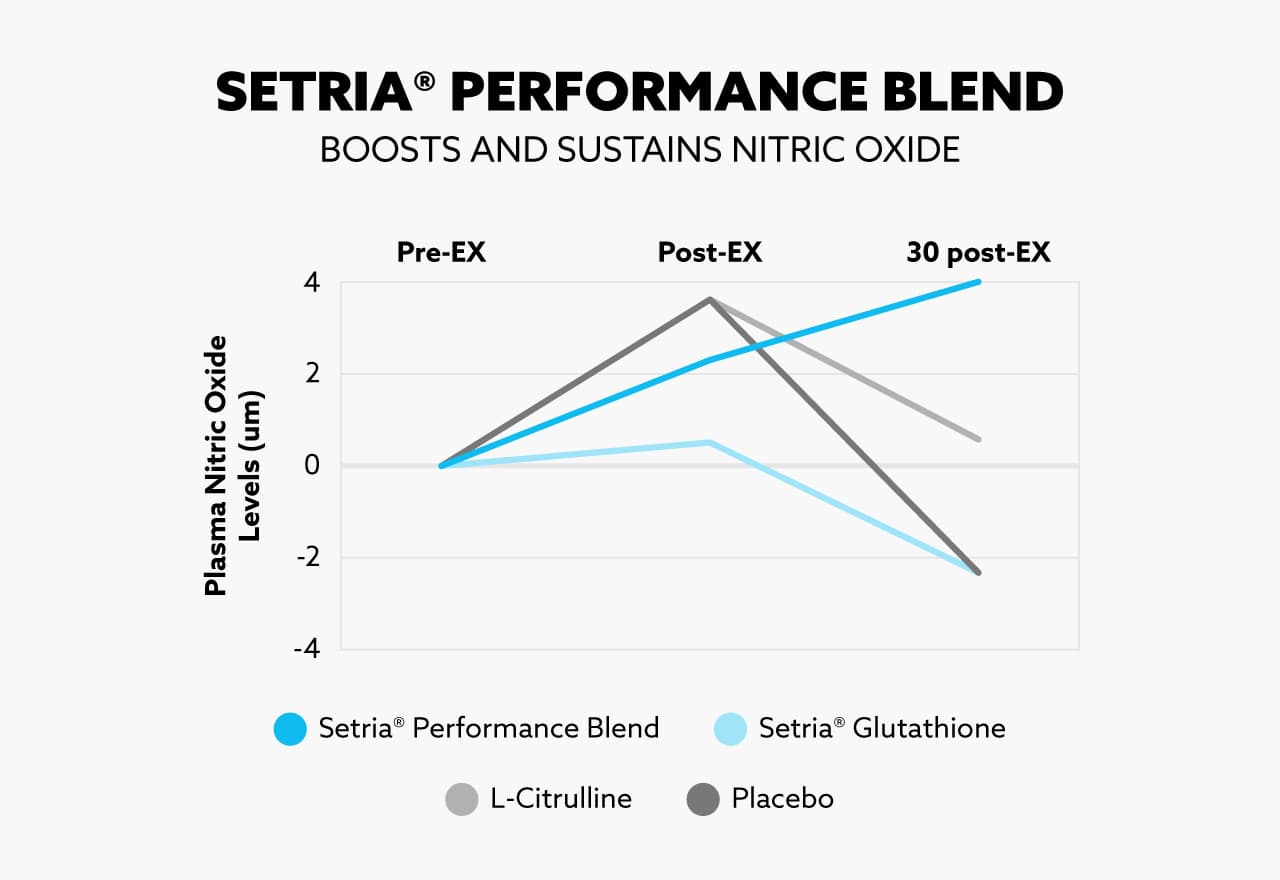 Setria Performance Blend graph