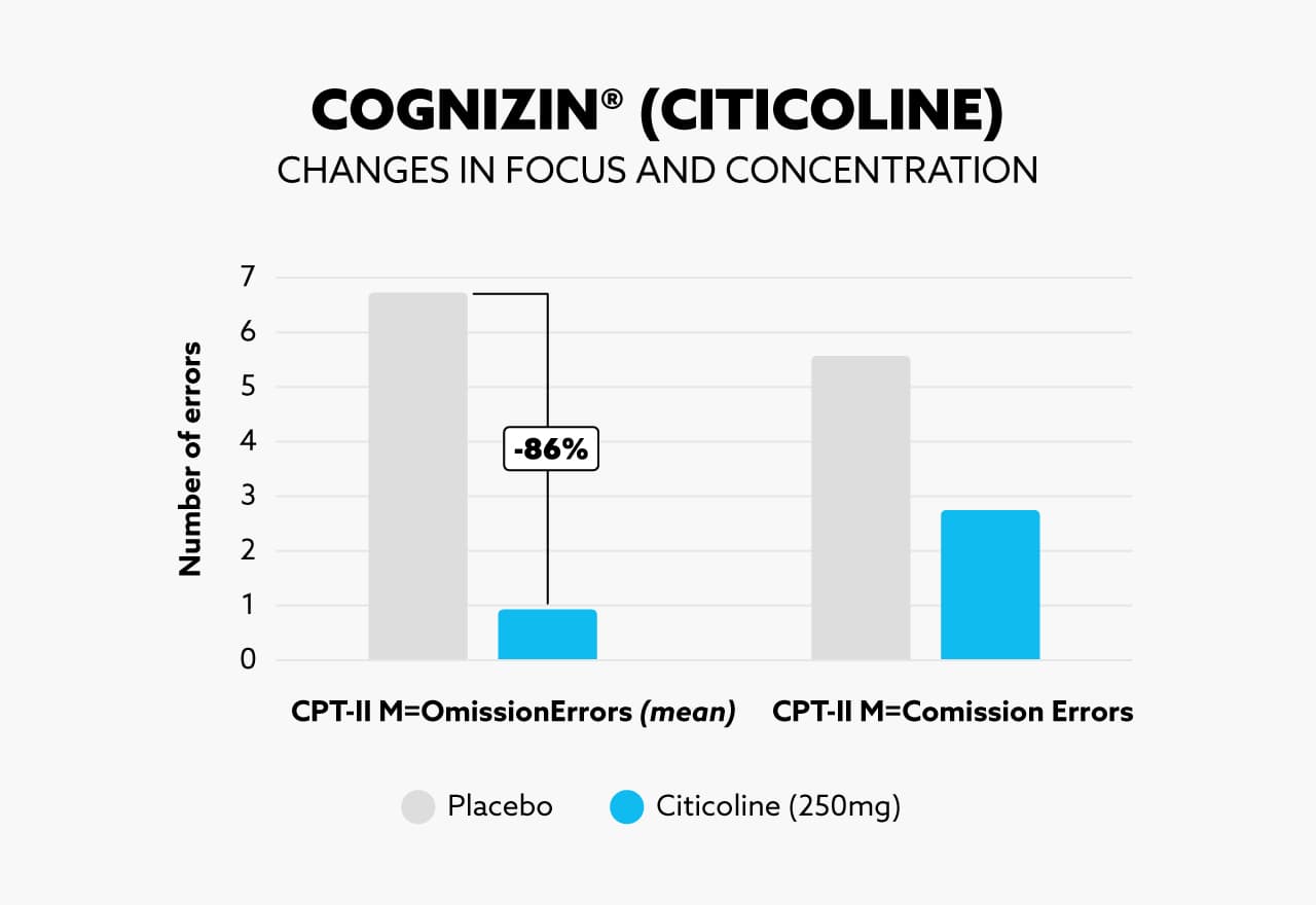 A graph of changes in focus and concentration using Cognizin®