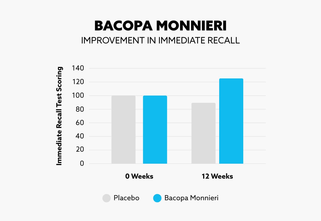 A graph of improvement in immediate recall using Bacopa Monnieri