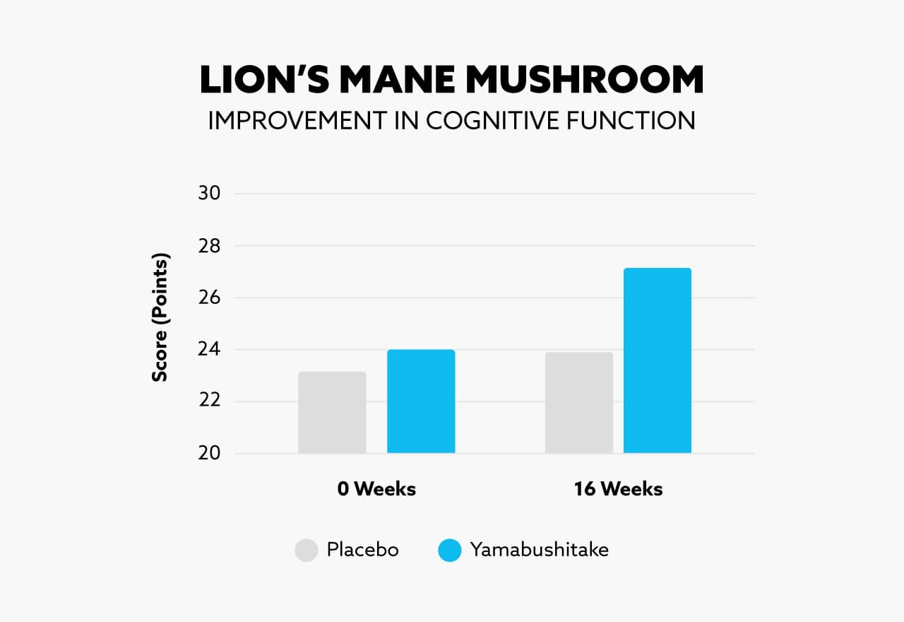 A graph of improvement in cognitive function using Lion's Mane Mushroom