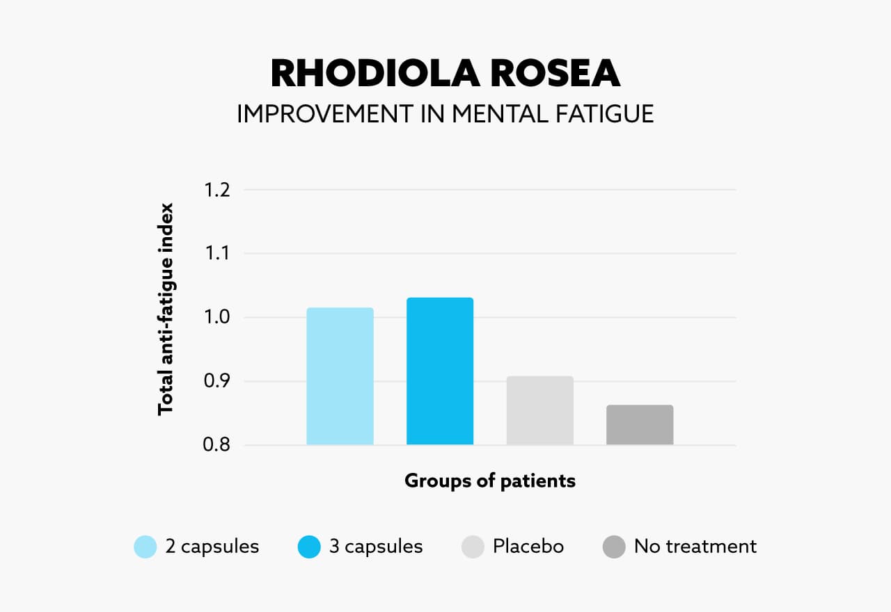 A graph of improvement in mental fatigue after taking Rhodiola Rosea