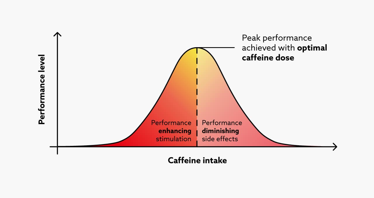 A diagram of a caffeine intake