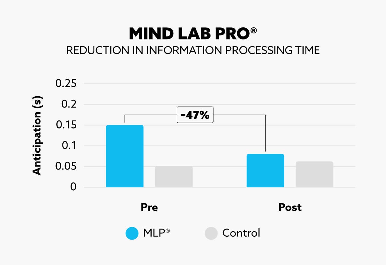 Mind Lab Pro® is Backed by Research. Chart illustrating how Mind Lab Pro accelerated mental processing time.