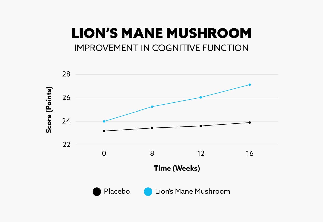 Research study chart illustrating potential of Lion's Mane to help with cognitive impairment.