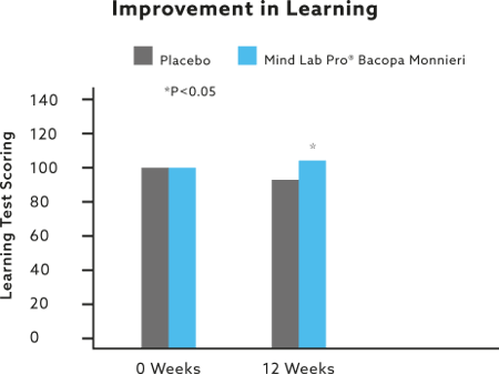Bacopa Monnieri Learning Graph