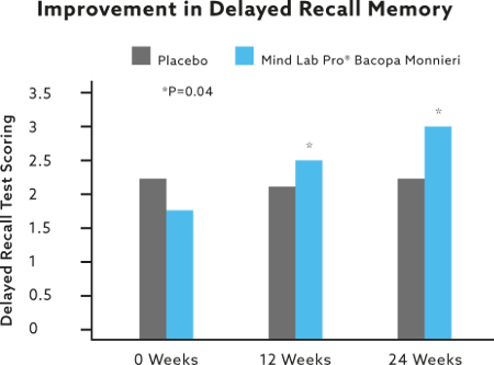 Bacopa Monnieri Memory Graph