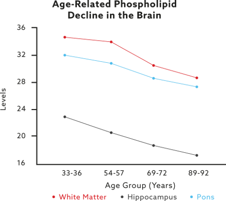 Phosphatidylserine (PS) Graph