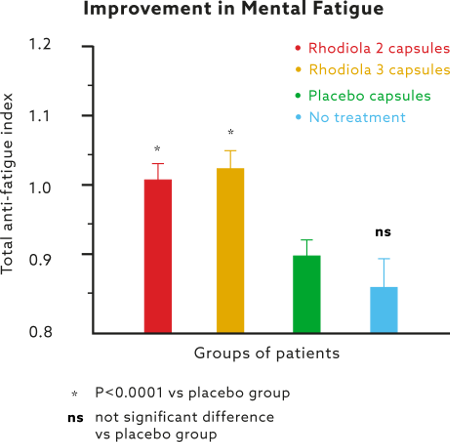 Rhodiola rosea graph