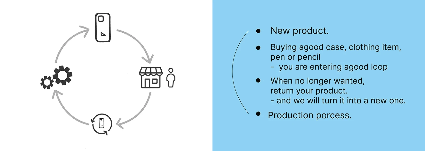 agood loop process