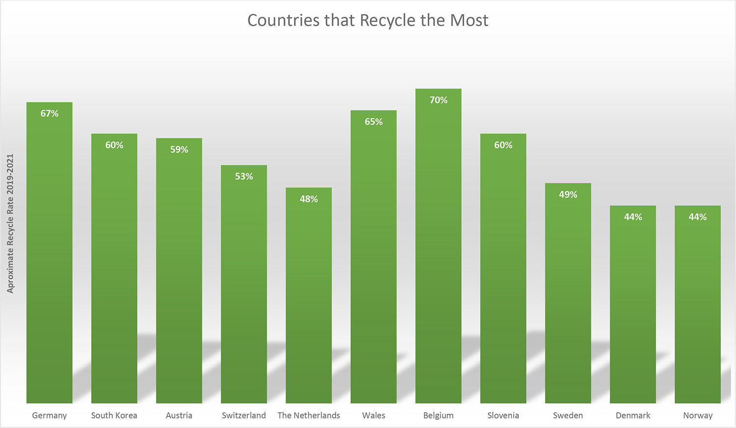 grafiek van de landen die het meest recyclen