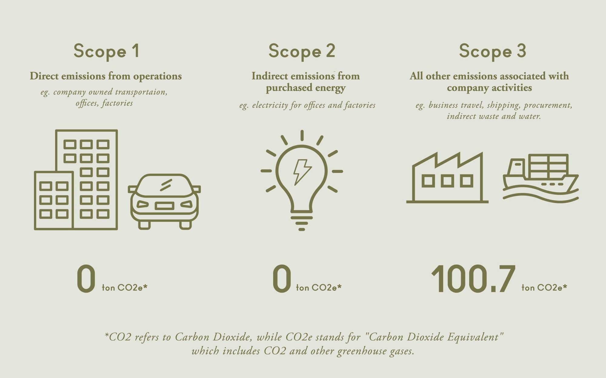 Emissions infographic