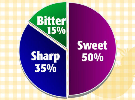 Starting Point for Cider Blending