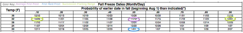 example of the frost dates for the calculator