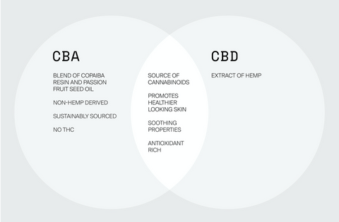 CBD versus CBA