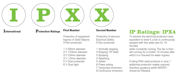 Ventilation Guide - IPXX diagram