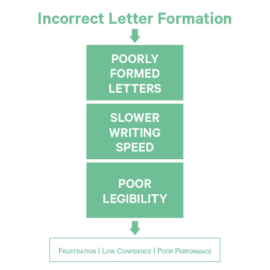 Incorrect Letter Formation, Learn To Write