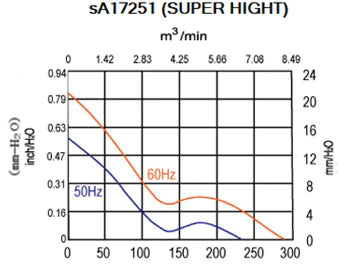 sA17251 Super High Series AC Axial Fans