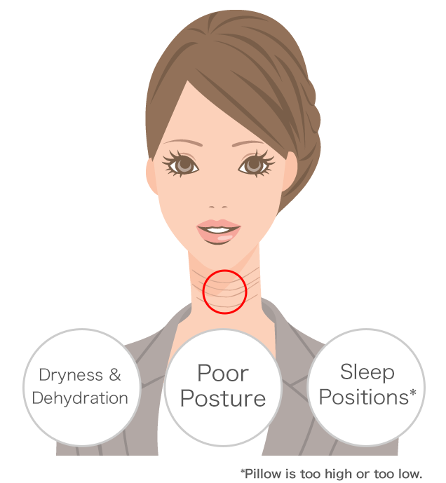 Dryness & dehydration, poor posture, and sleep positions (pillow is too high or too low).