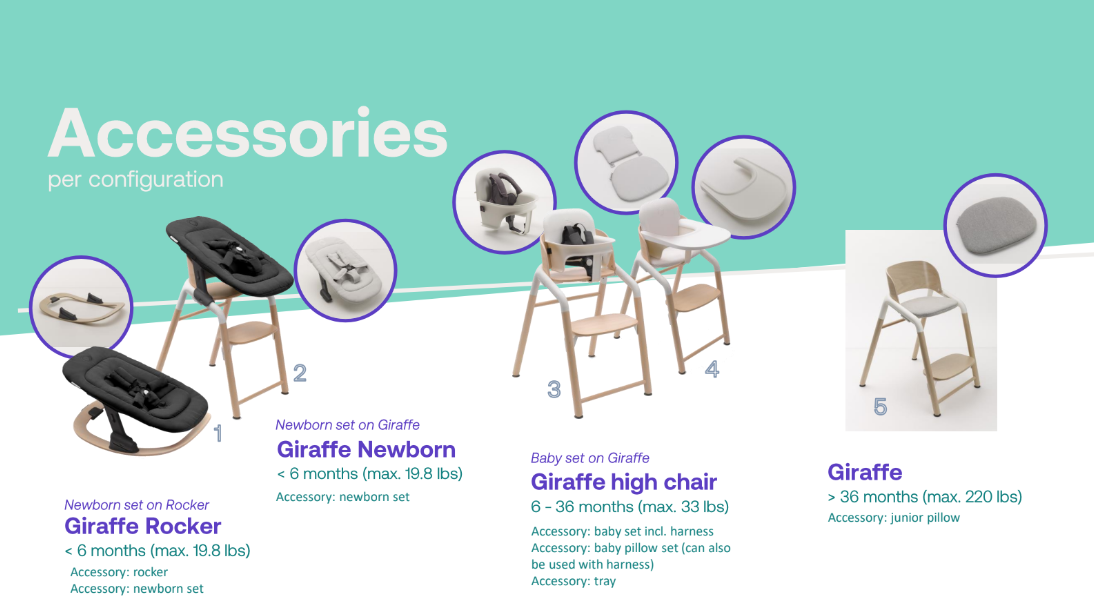 Image of the 5 stages of bugaboo giraffe highchair: #1 rocker on the floor, #2 infant seat on high chair, #3 high chair, #4 high chair without harness, #5 high chair without harness and tray, pulled up to the table