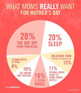 What do moms want for mother's day?