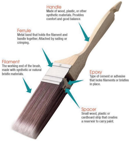 Thin Plastic Handle Flat Stain Paint Brush Dusty Cleaning Brush - China  Paint Brush, Painting Tool