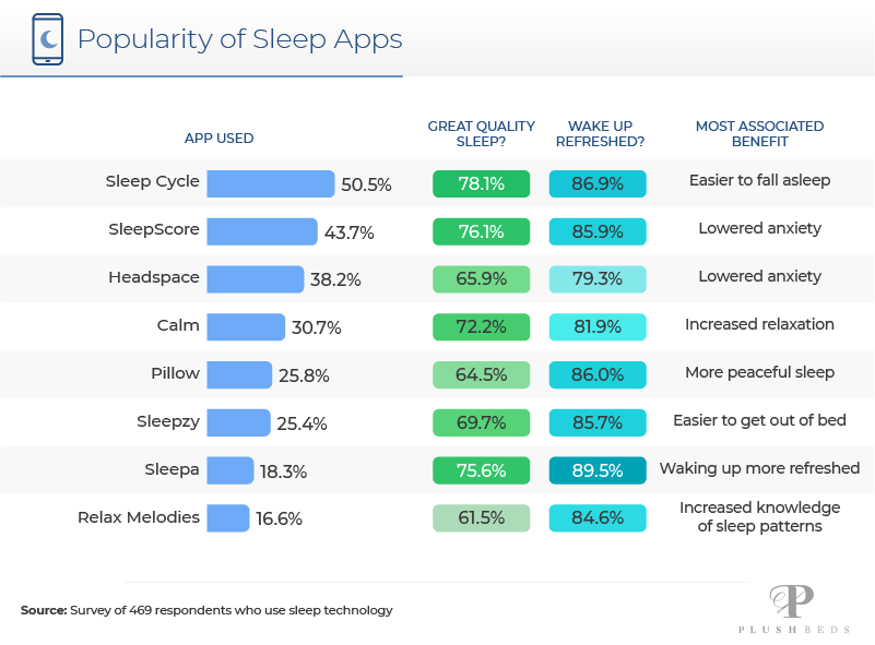 Sleep App Popularity