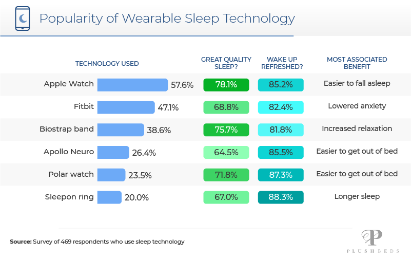 Popularity of Wearable Sleep Technology