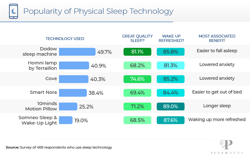 Popularity of Physical Sleep Technology