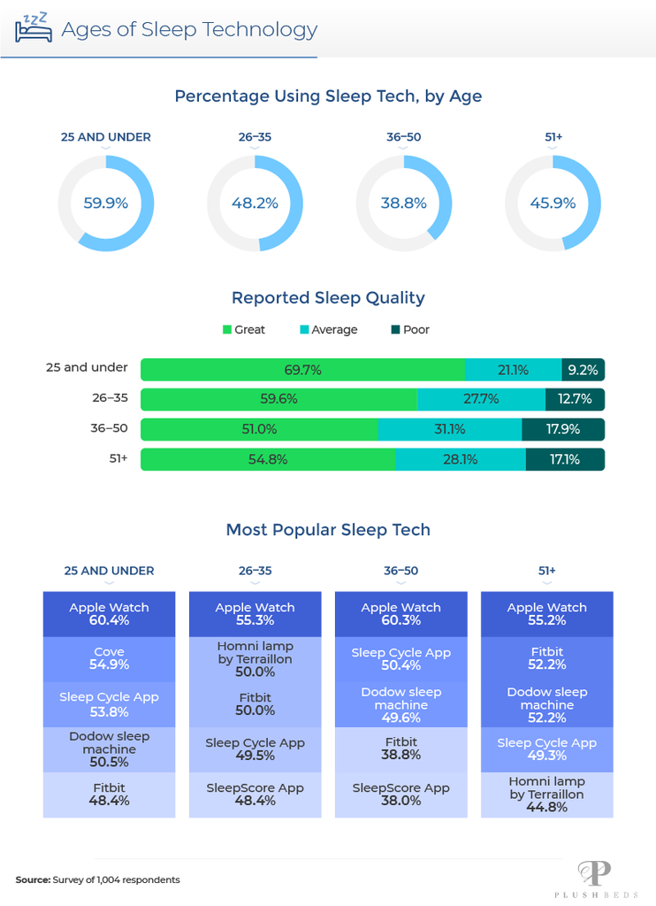 Sleep Technology Demographics