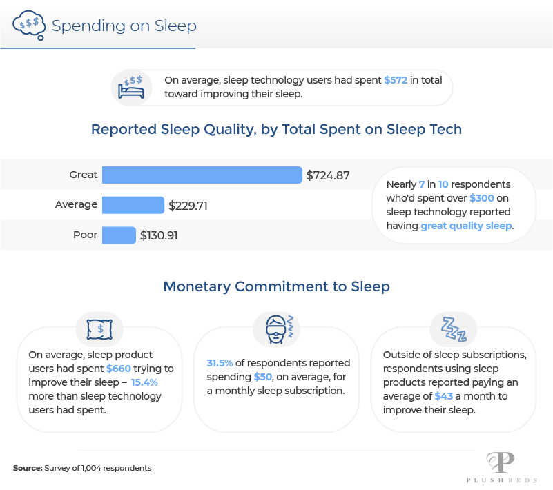 Spending on Sleep