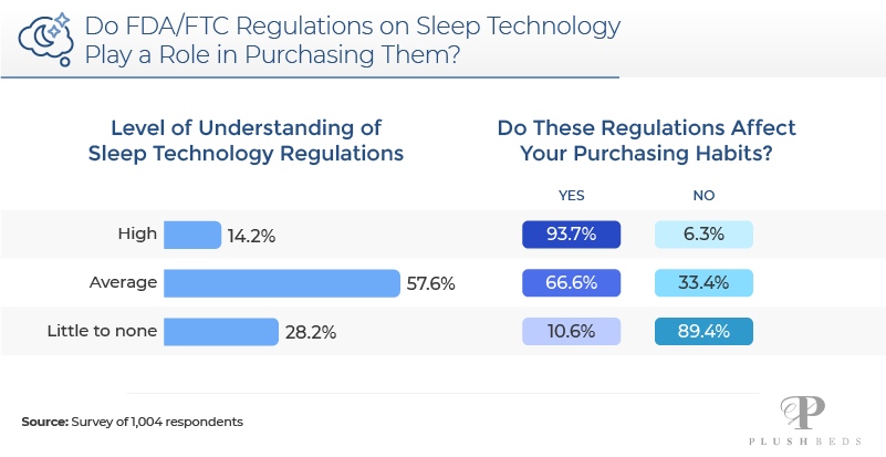 Regulations on Sleep Tech