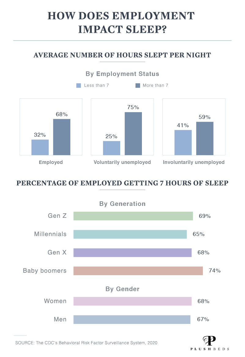 How does Employment Impact Sleep?