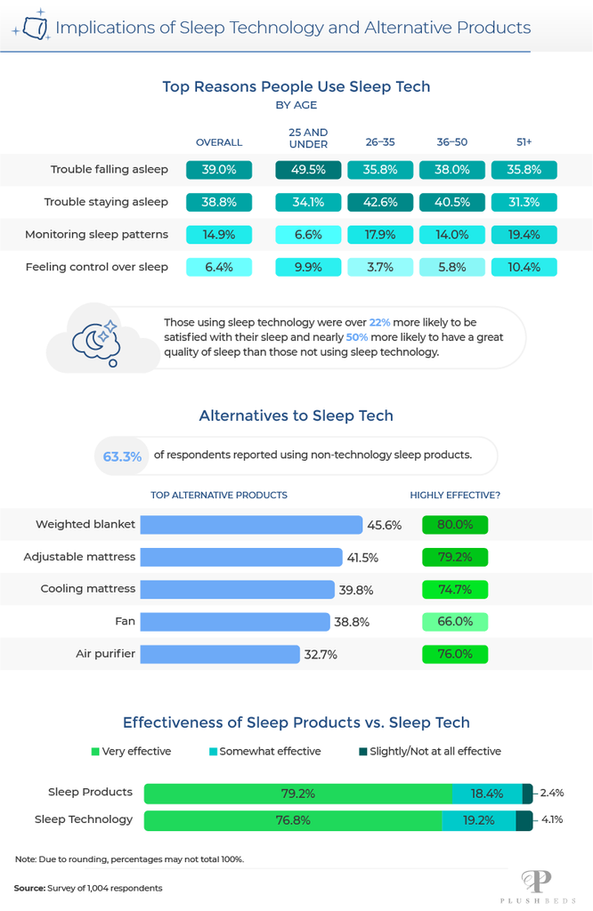 Implications of Sleep Technology