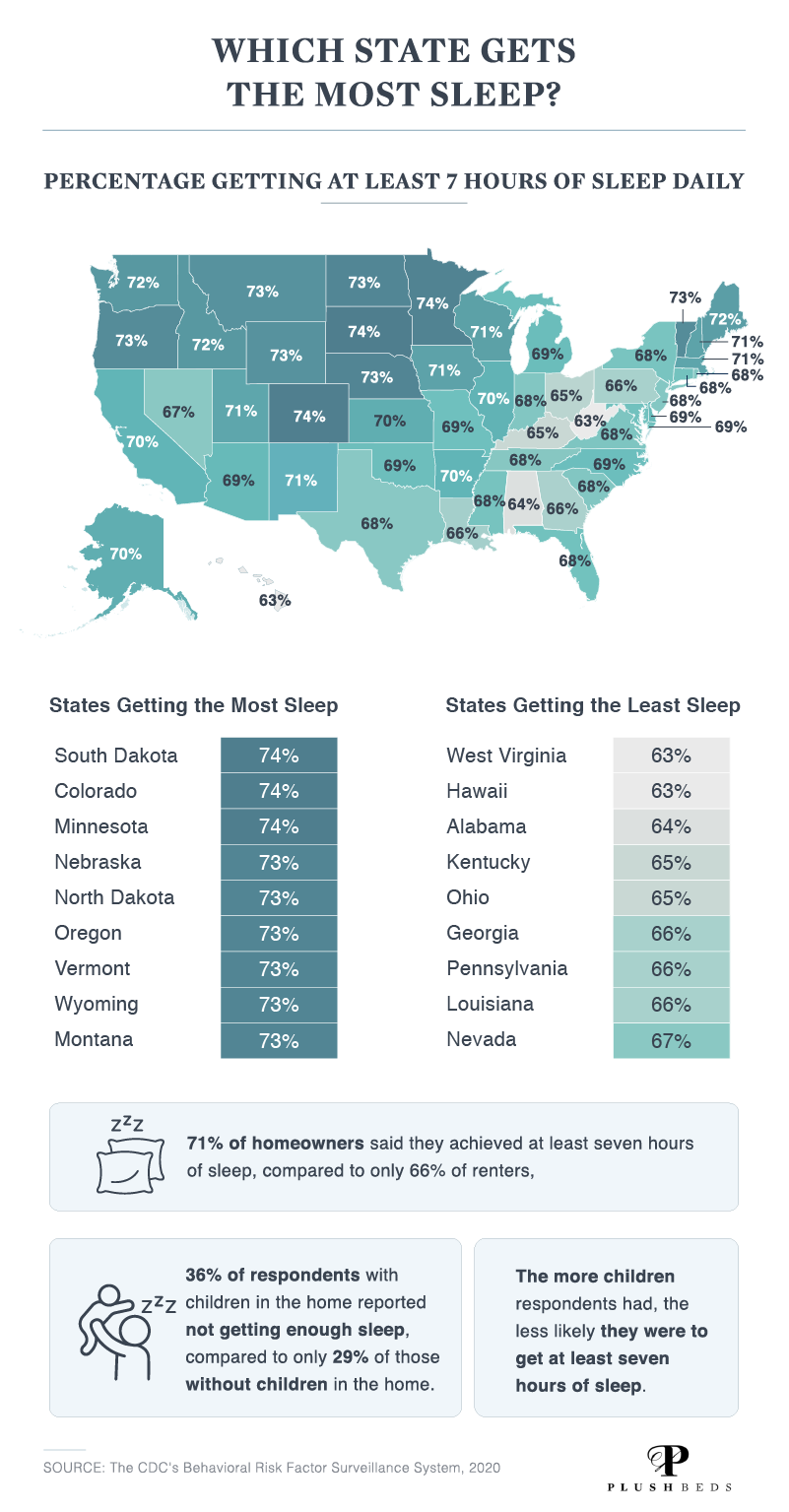 Which State Gets the Most Sleep?