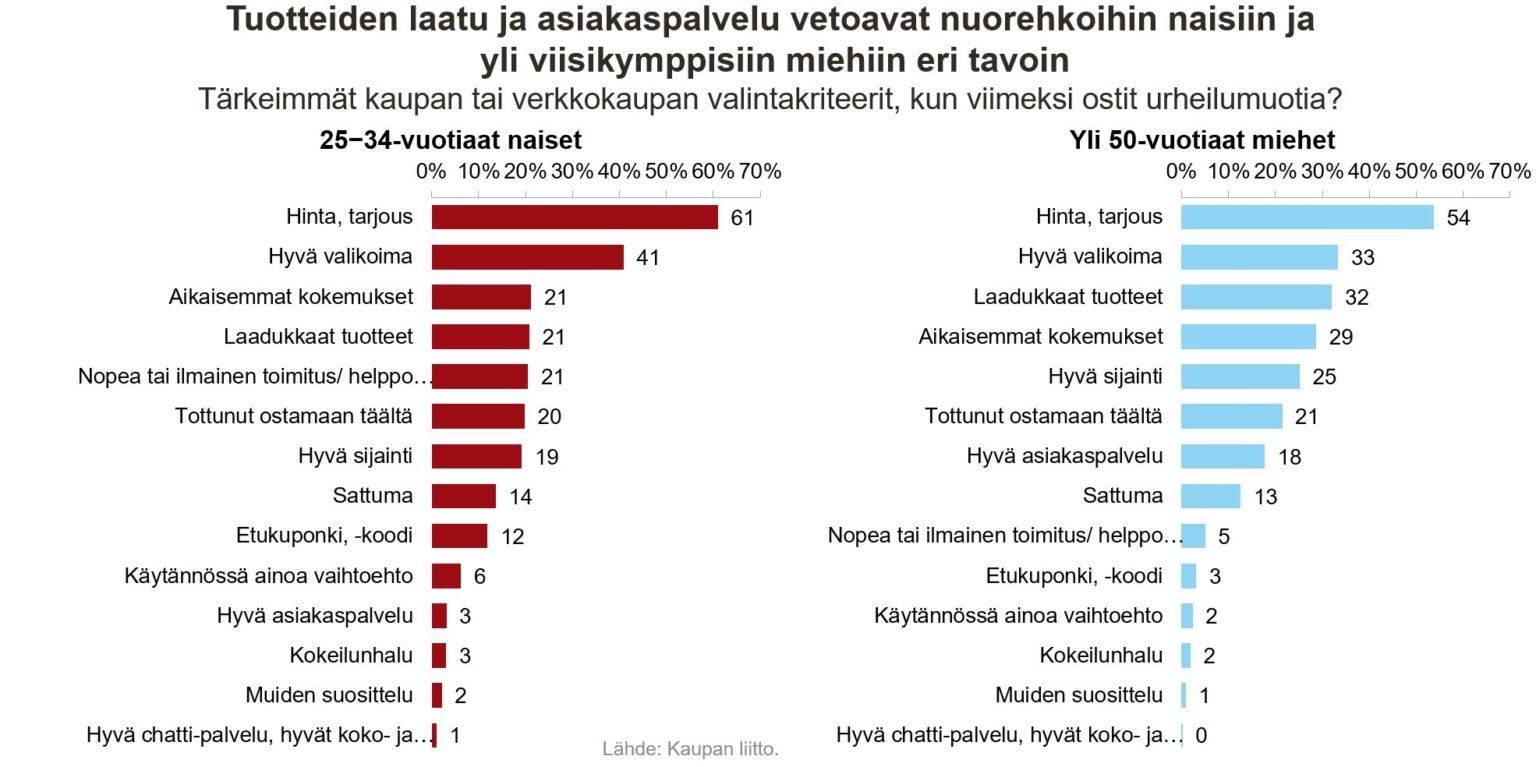 taulukko tärkeimmistä valintakriteetereistä urheilumuodin ostamisessa