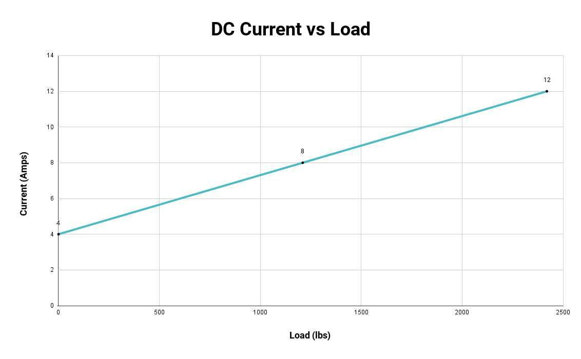 Actuator load vs current relation graph