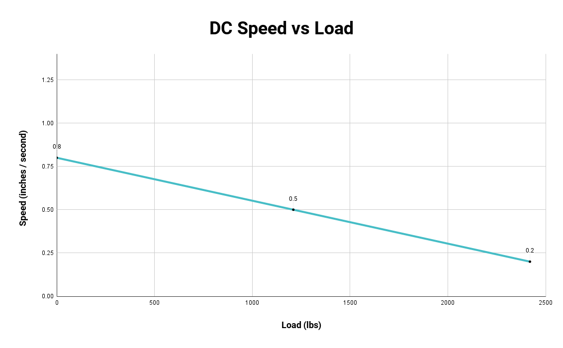 Actuator load vs speed relation graph