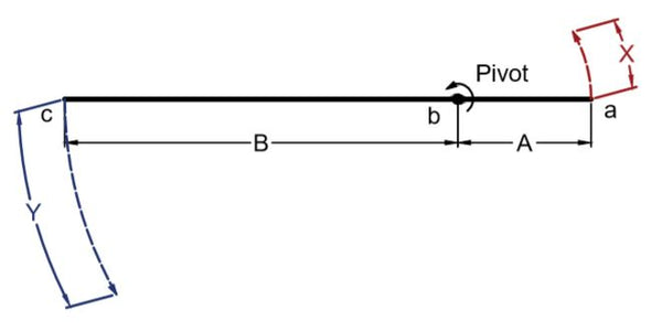 Leveraging with linear actuators