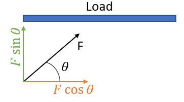 Actuator load of mounted at an angle