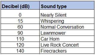 Linear Actuator Noise rating