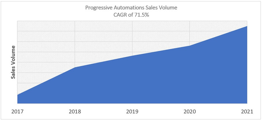 Figure 8 – Progressive Automations sales volume 