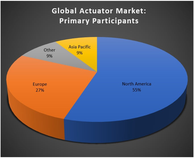 Figure 6 - Global actuator market primary participants